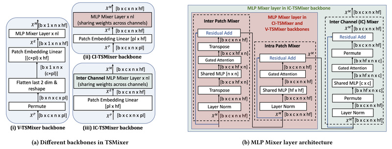 TSMixer: A Lightweight, High-Performance Alternative to Transformers for Multivariate Time Series Forecasting